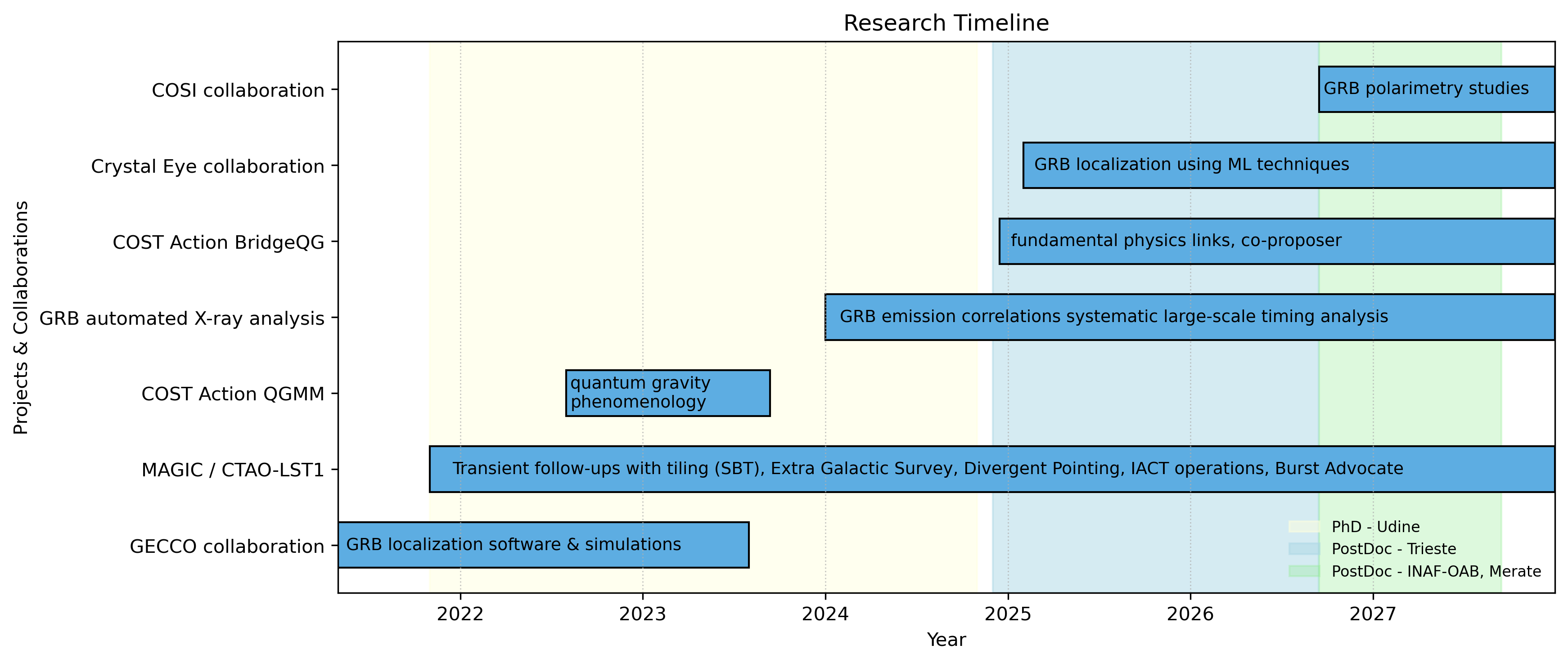 Research Timeline